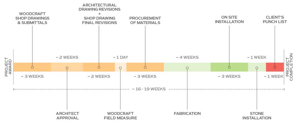 a timeline of the process for a Woodcraft Millwork project